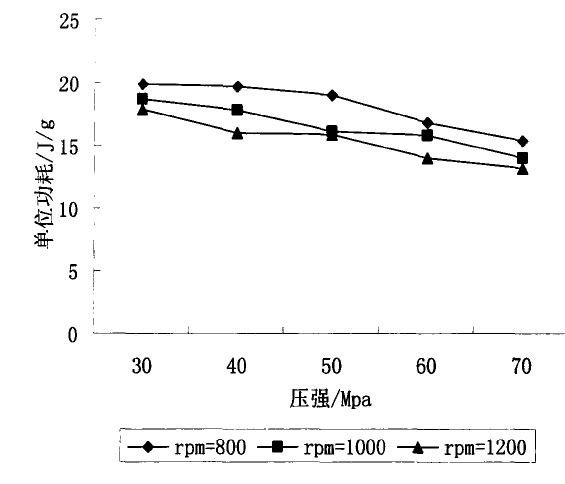 壓強和轉(zhuǎn)速對破碎產(chǎn)品單位能耗的影響圖表