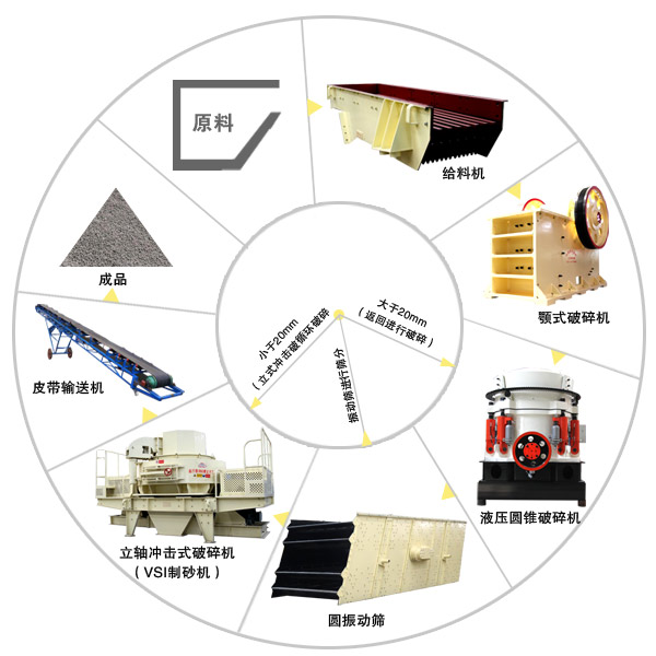 由顎式破碎機(jī)組成的砂石生產(chǎn)線(xiàn)