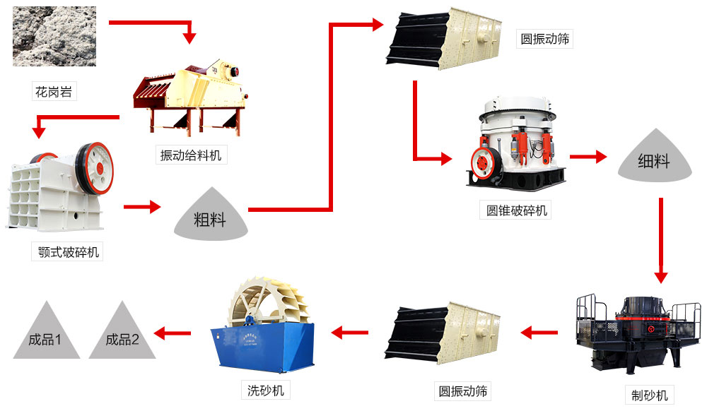 花崗石制砂機生產(chǎn)線設(shè)備