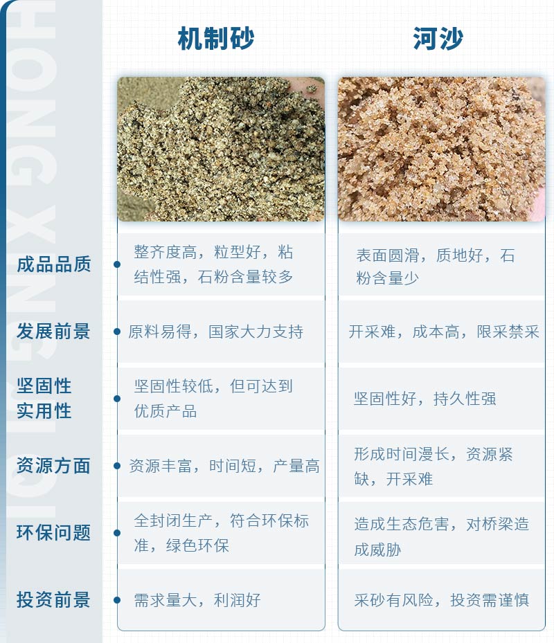 機制砂和河沙拌制混凝土哪個好？哪款設備制砂效果好？