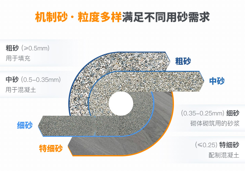 不同規(guī)格的機制沙