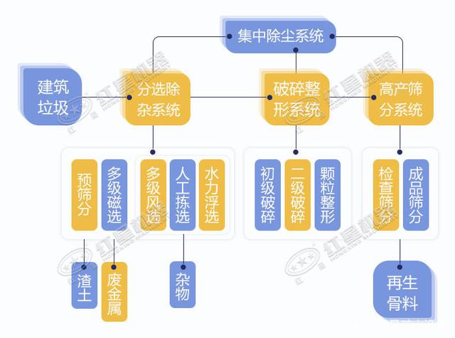 寧波鄞州日處理建筑垃圾400噸？處理生產(chǎn)線(xiàn)如何配置？